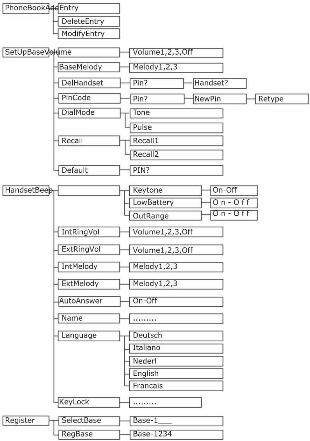 AUDIOLINE DECT8048 - Menu structure - 1