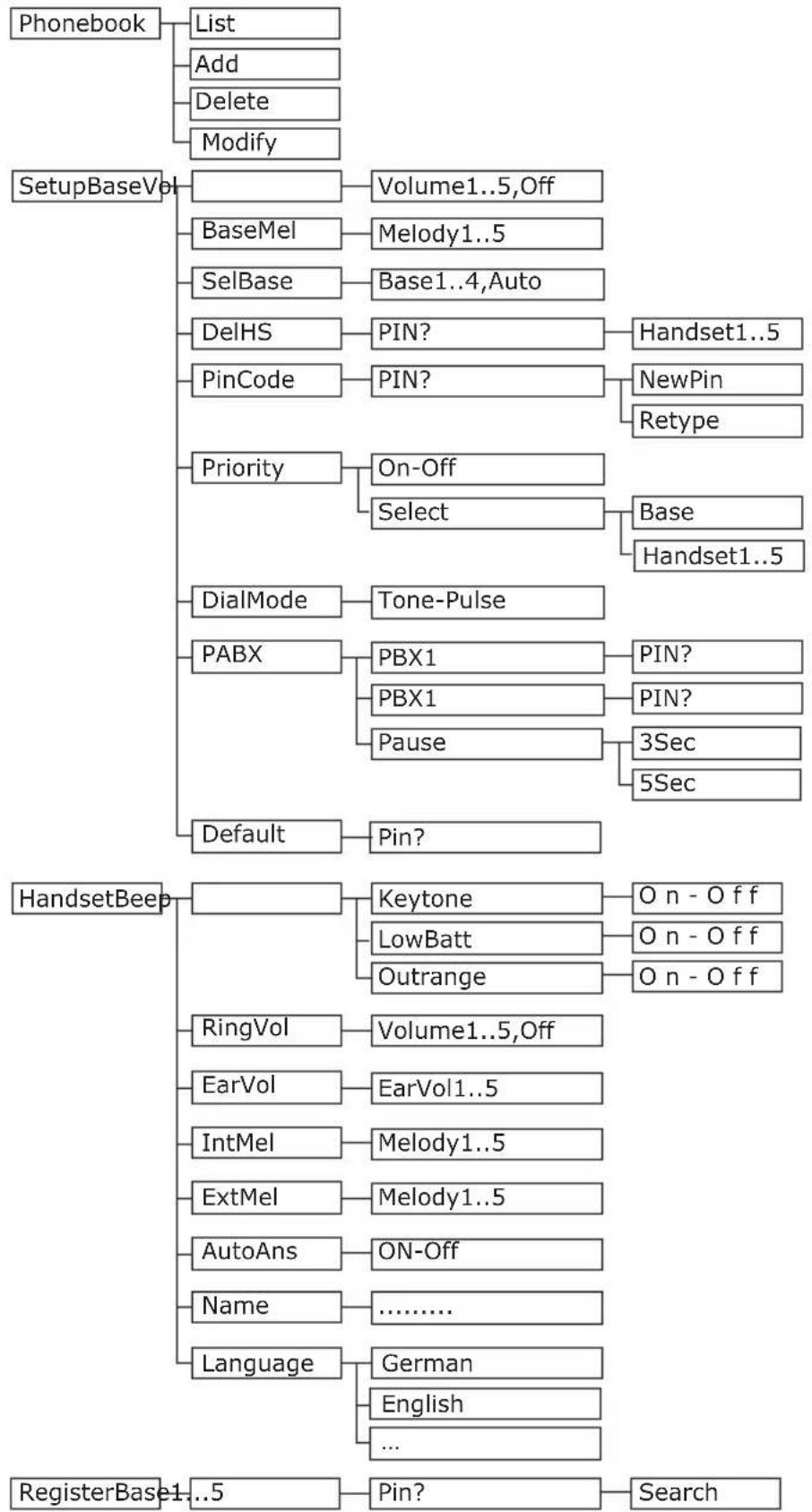 AUDIOLINE DECT 5500 plus - Menu structure - 1