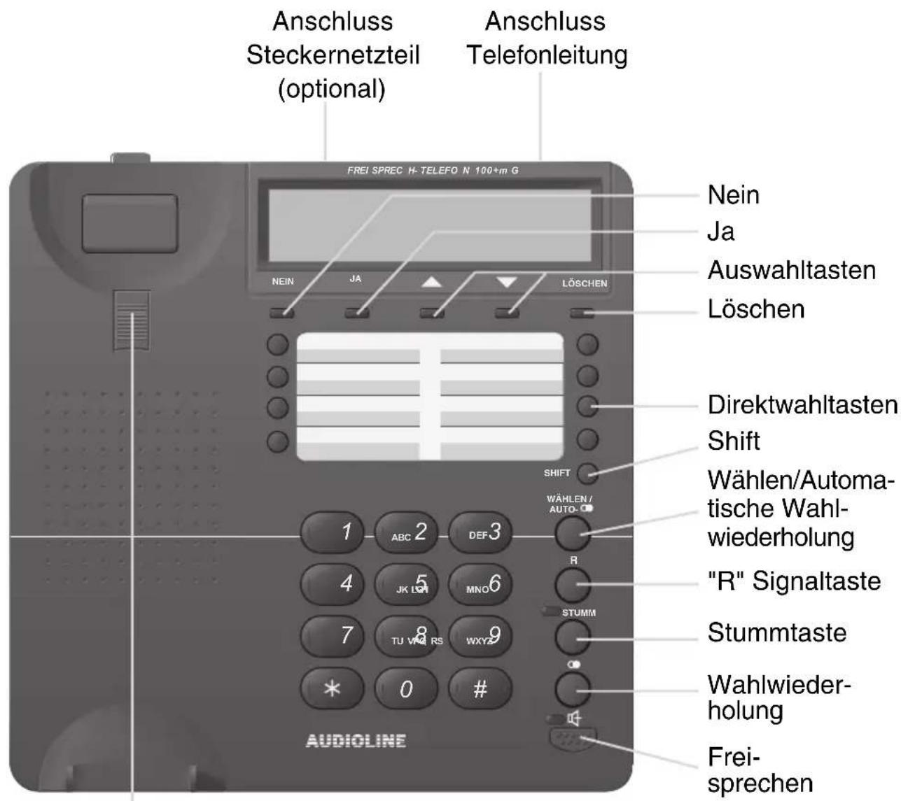 Anschluss Steckernetzteil (optional) Anschluss Telefonleitung FREI SPREC H-TELEFO N 100+m G Nein Ja Auswahltasten Löschen Direktwahltasten Shift Wählen/Automat- tische Wahl- wiederholung "R" Signaltaste Stummtaste Wahlwieder- holung Frei- sprechen Audioline
