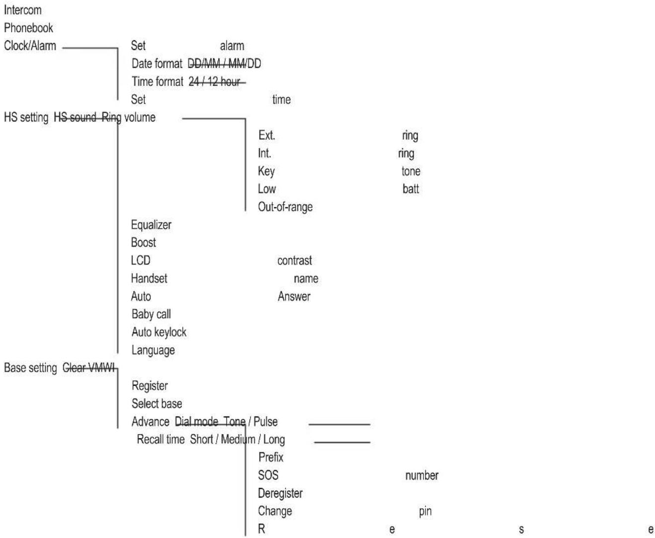 AUDIOLINE BigTel 150 - Menu Structure - 1