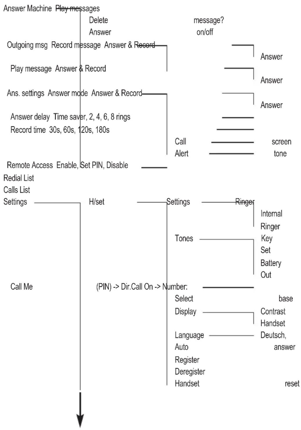 AUDIOLINE BigTel 128 DECT CAP - Appendix Menu Structure - 1