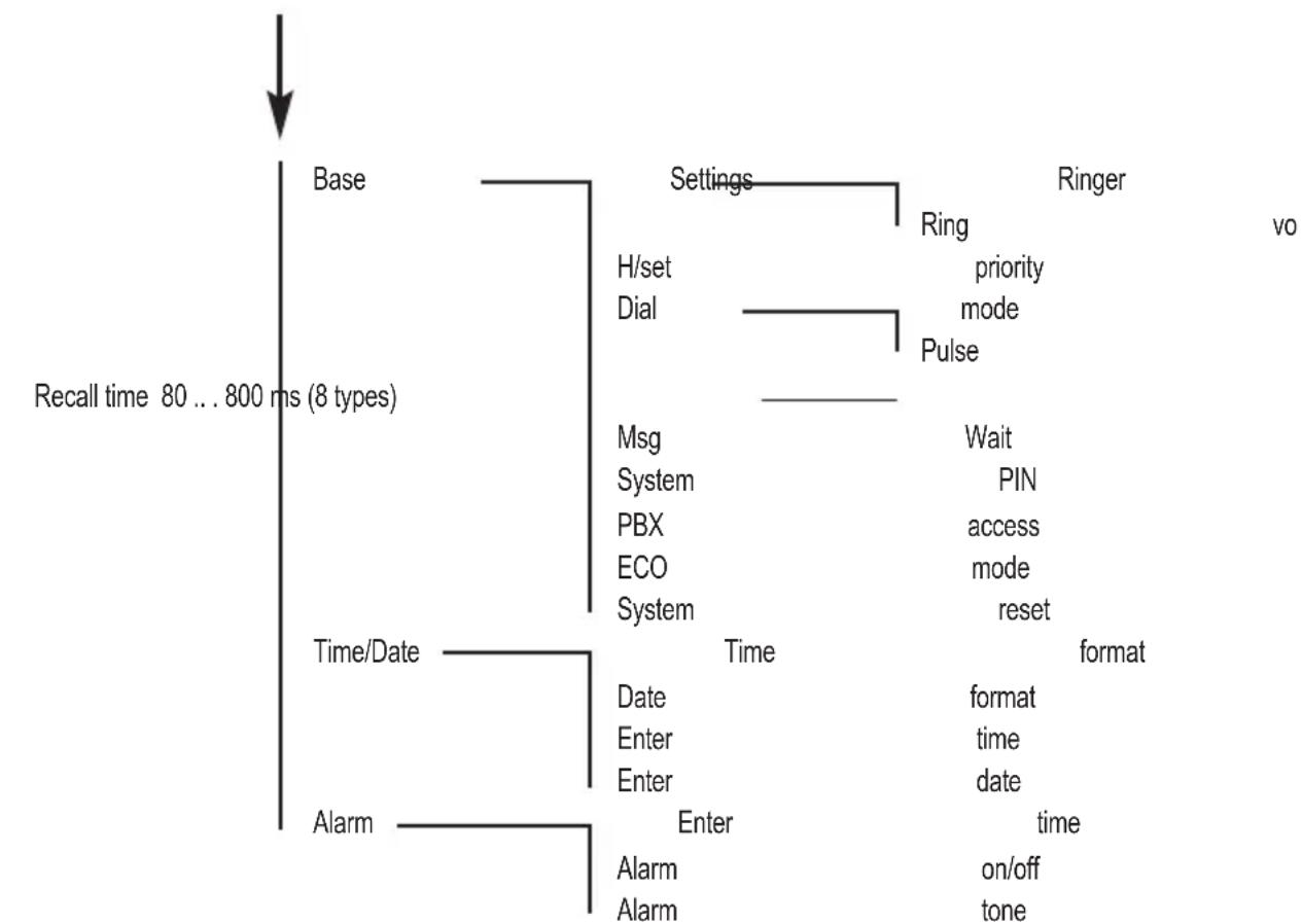 AUDIOLINE BigTel 128 DECT CAP - Appendix Menu Structure - 2