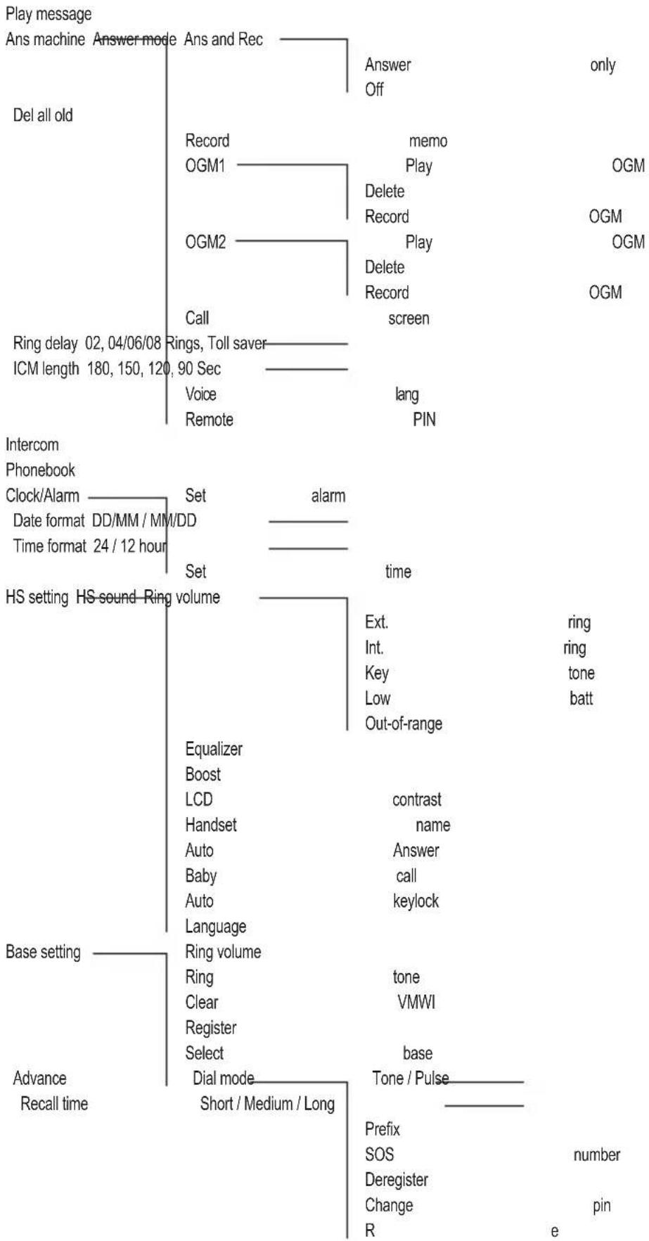AUDIOLINE BigTel 158 - Menu Structure - 1