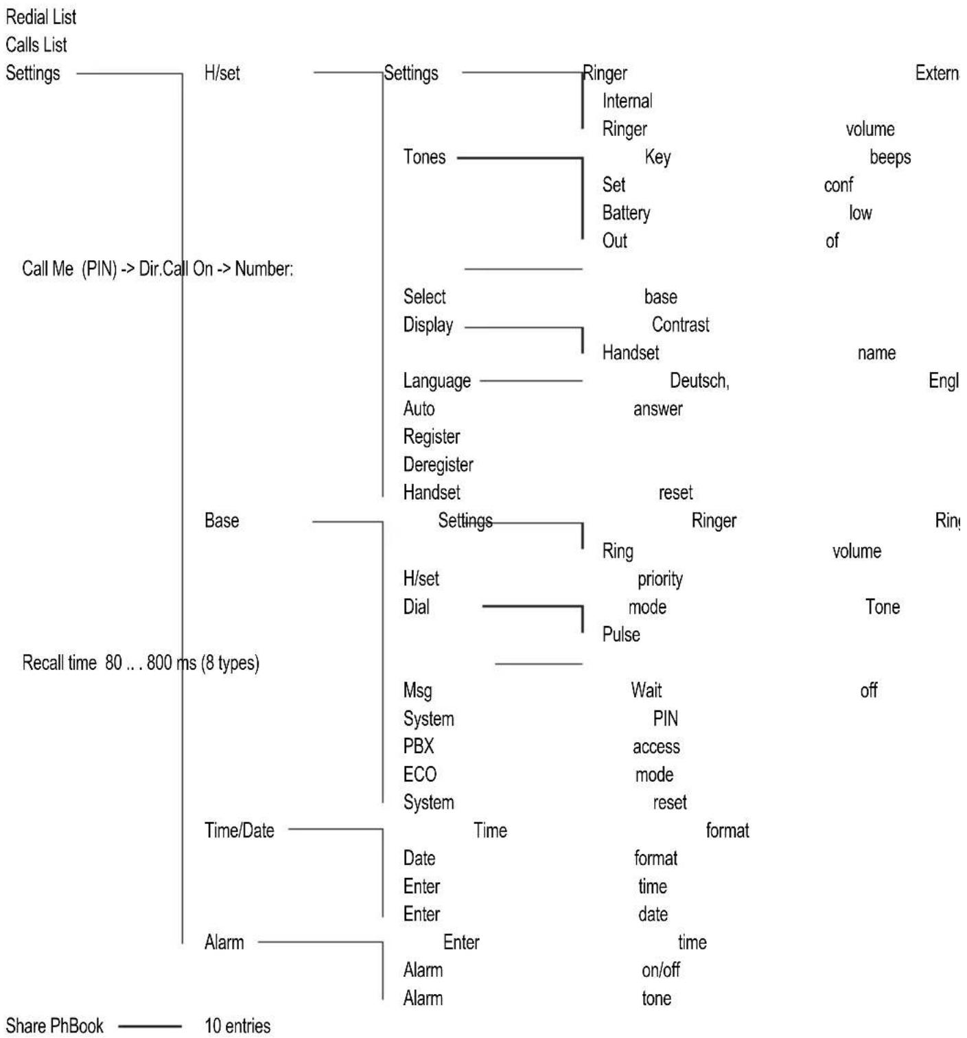 AUDIOLINE BigTel 110 - Appendix Menu Structure - 1