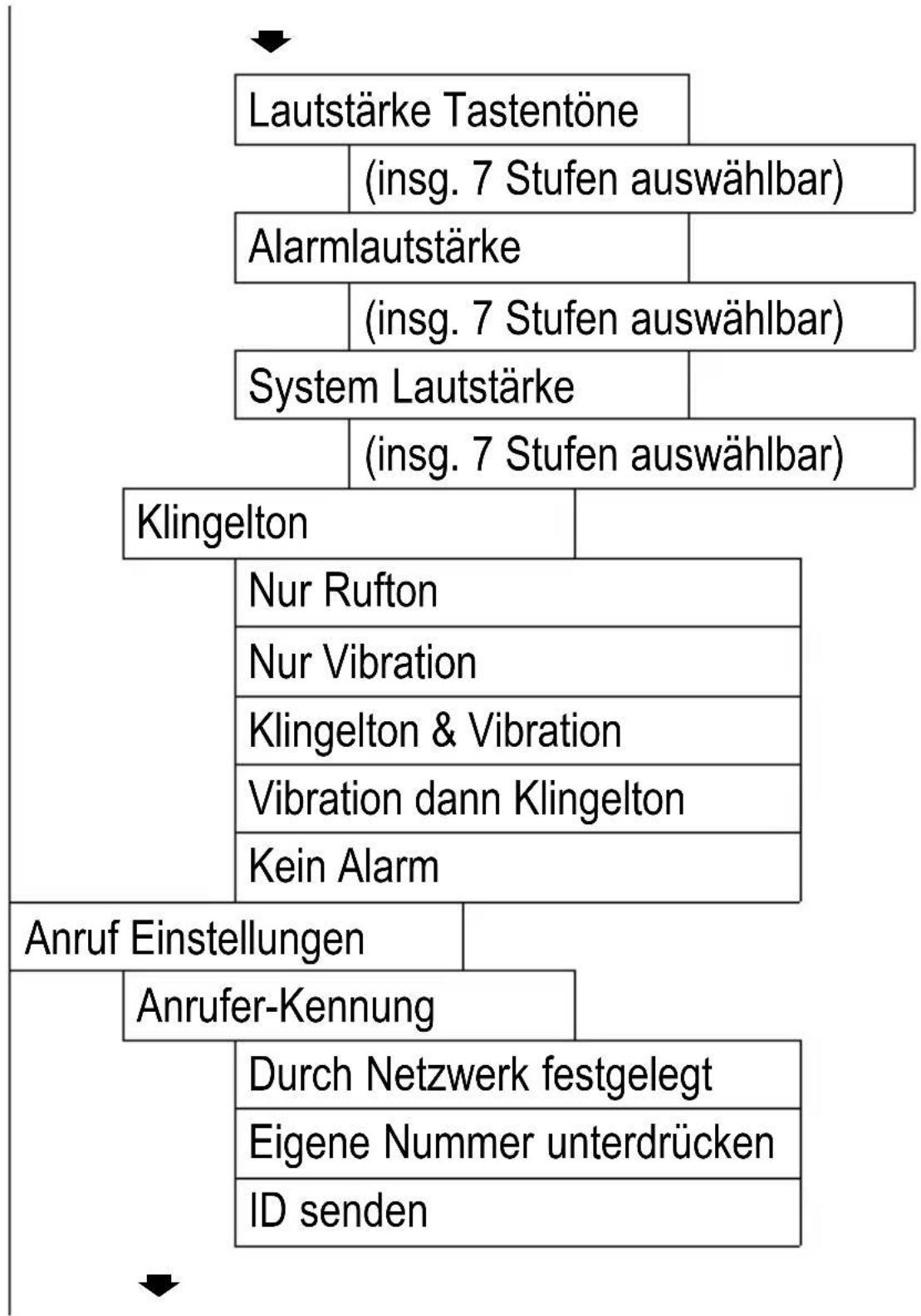 AUDIOLINE M 4500 - Menüstruktur - 2