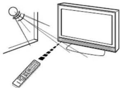 ORION TV24LW890 - Wirkungsbereich der Fernbedienung - 2
