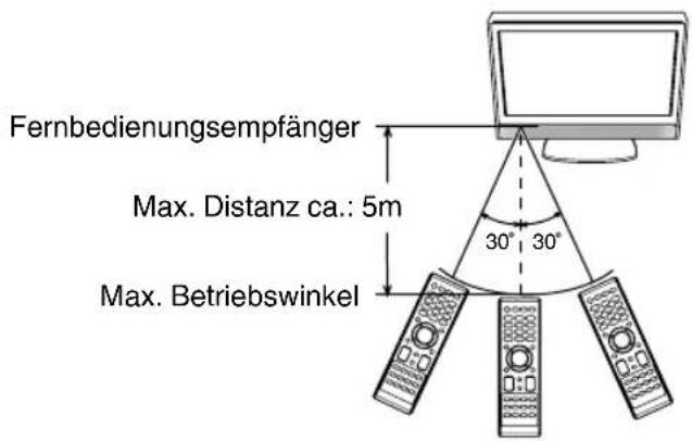 ORION TV24LB880 - Wirkungsbereich der Fernbedienung - 1