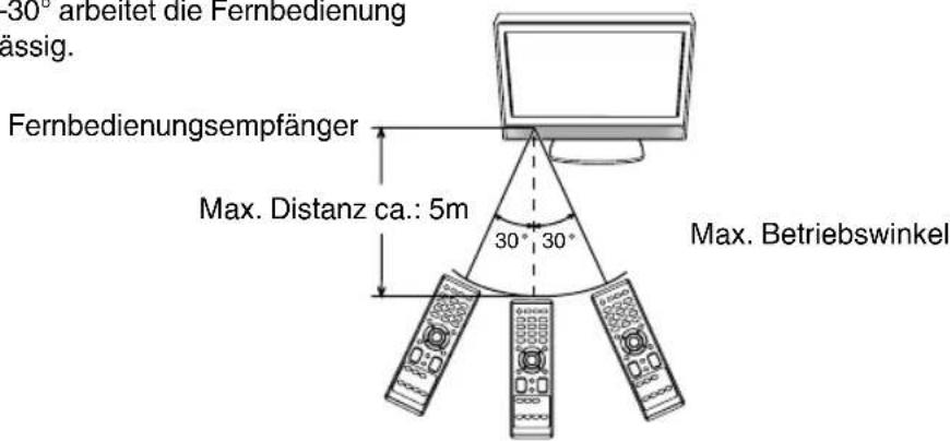 ORION TV24LB870 - Wirkungsbereich der Fernbedienung - 1