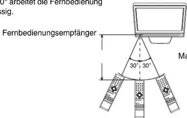 ORION TV22LW815DVD - Wirkungsbereich der Fernbedienung - 1