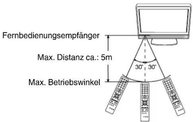 ORION TV22LB840 - Wirkungsbereich der Fernbedienung - 1
