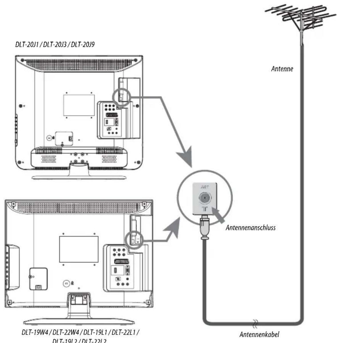 DLT-20J1 / DLT-20J3 / DLT-20J9 Antenne Antennenanschluss DLT-19W4 / DLT-22W4 / DLT-19L1 / DLT-22L1 / DLT-19L2 / DLT-22L2 Antennenkabel
