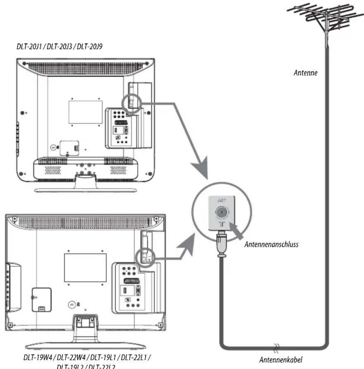 DLT-20J1 / DLT-20J3 / DLT-20J9 Antenne Antennenanschluss DLT-19W4 / DLT-22W4 / DLT-19L1 / DLT-22L1 / DLT-19L2 / DLT-22L2 Antennenkabel