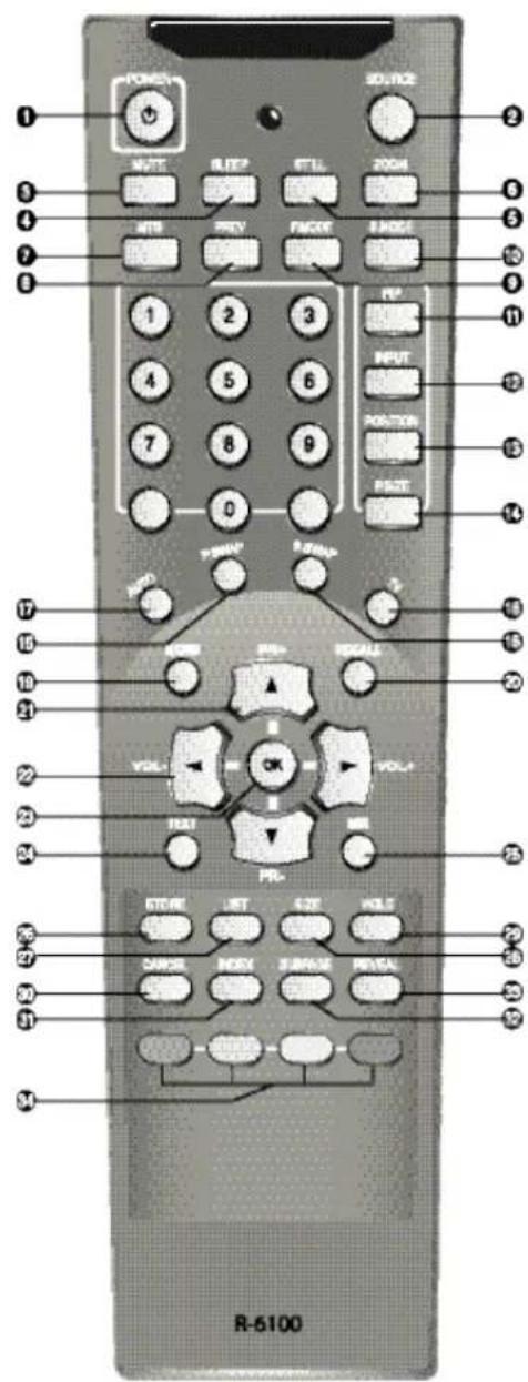 R-6100. Zahlen 1 bis 34. NOTE, BLUE, FULL, 2004, MTR, PREV, FACEXT, &HOSE. Tasten 1 2 3, 4 5 6, 7 8 9, 0. NEXT, SELECT, INPUT, POSITION, POST, ADD, PRE-CHANGE, VOL-, VOL-, TEST, PRE-STORE, LIST, SIZE, HOLT, CANCE, FREE, SURFACE, PREVAL. R-6100.