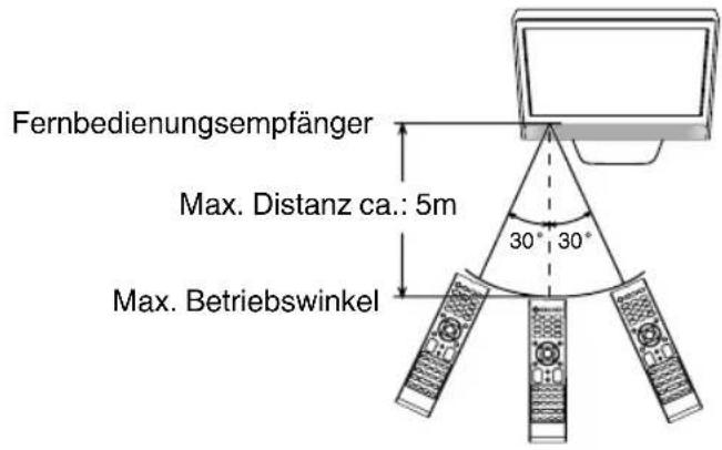 ORION TV26PLW7905DVD - Wirkungsbereich der Fernbedienung - 1