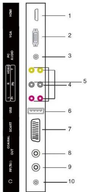 HDMI VGA PC AUDIO L R VIDEO Y P1 P2 Y USB COAXIAL SCART OUT RF(76) 1 2 3 4 5 6 7 8 9 10