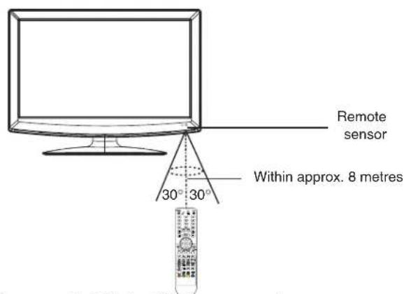 Remote sensor Within approx. 8 metres 30° 30°