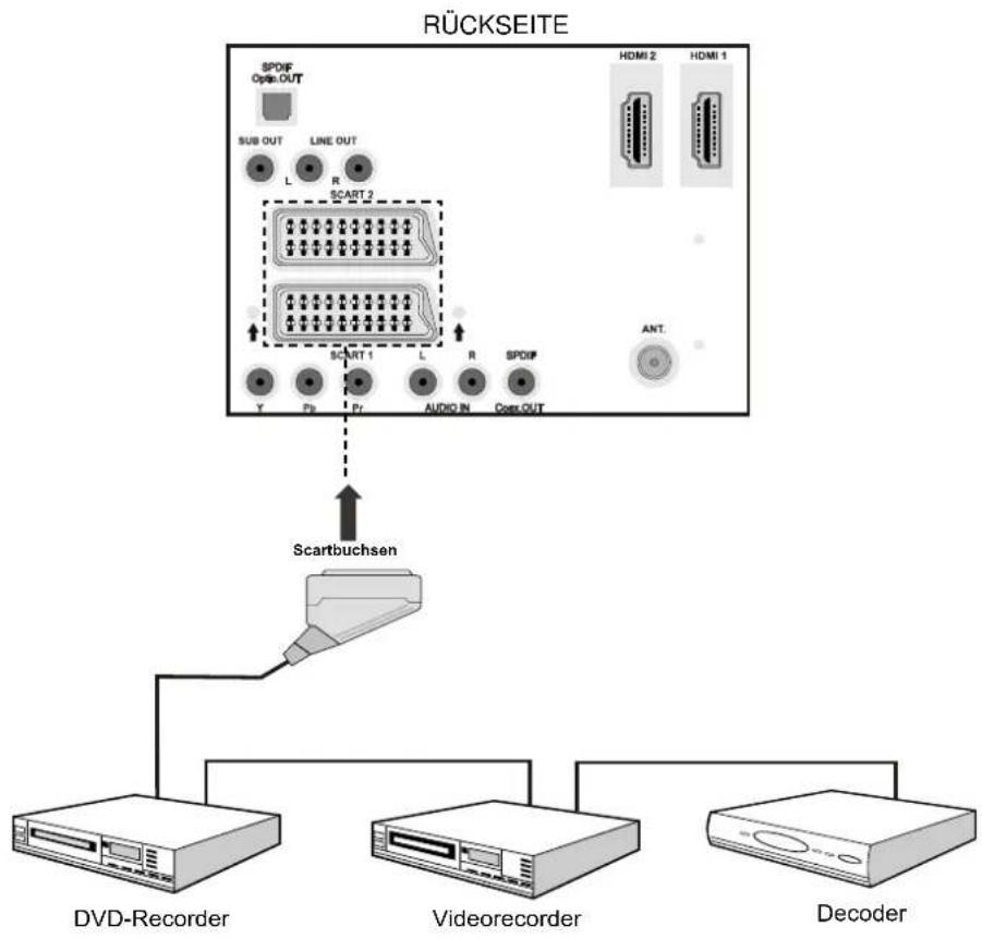 DUAL DTFT 32-4 - Anschließen anderer Geräte über Scart - 1