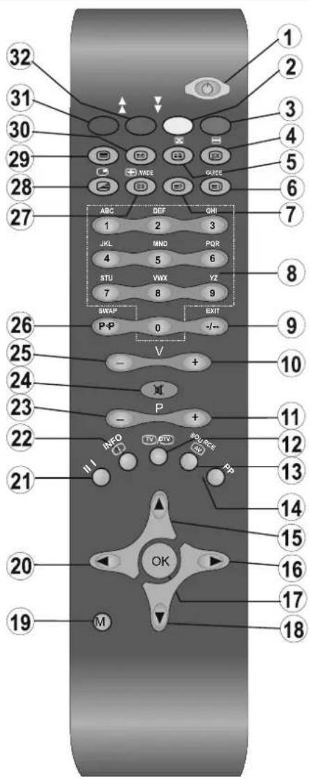 DUAL DTFT 15-2 - Übersicht über die Fernbedienung - 1
