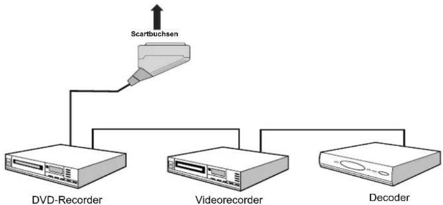 DUAL DTFT 15-2 - Anschließen anderer Geräte über Scart - 3