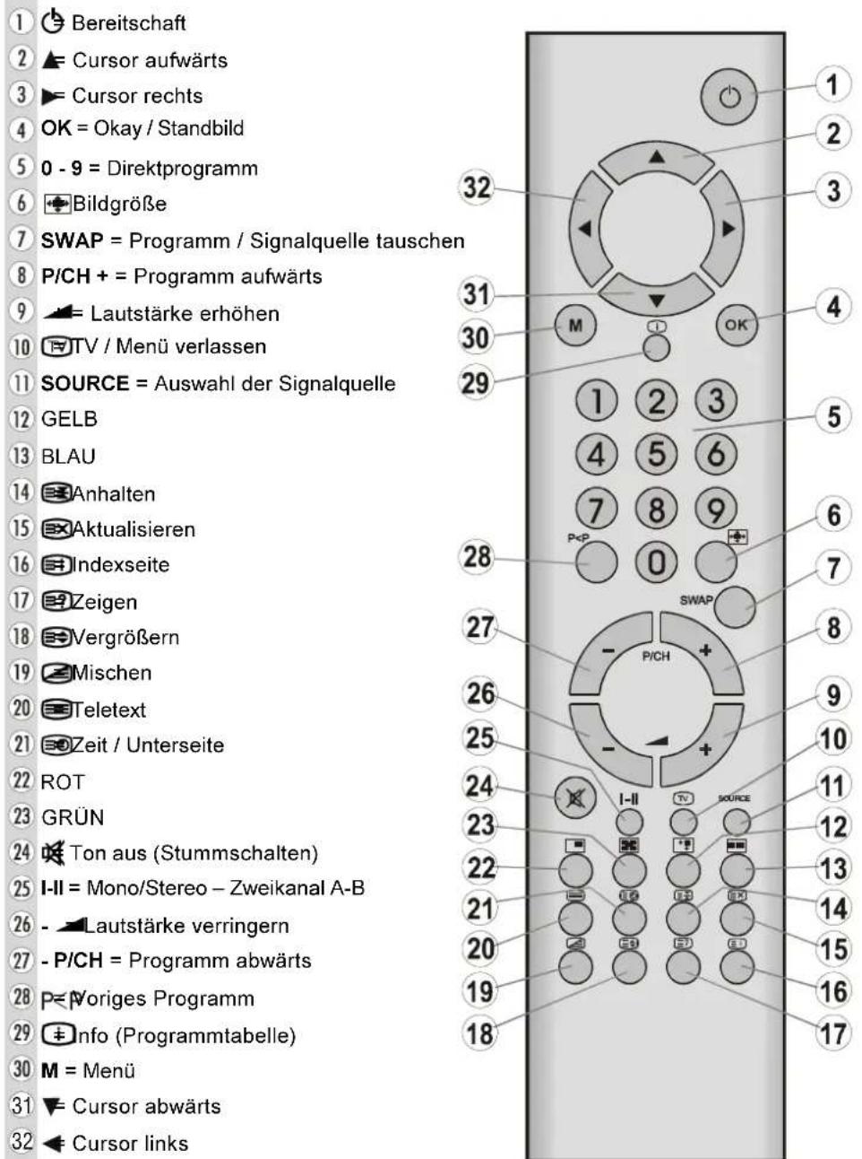 DUAL DPTV 4210 - Fernbedienungstasten - 1