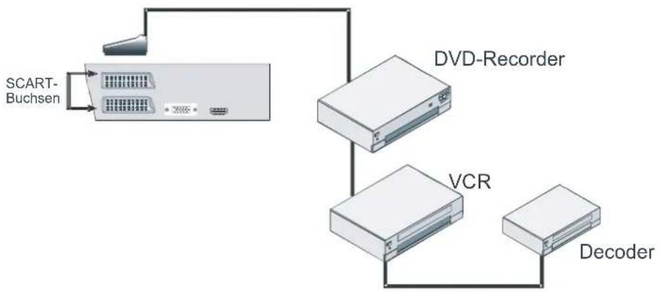 DUAL DPTV 42-5 - Anschließen anderer Geräte über Scart - 1