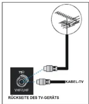 DUAL DPTV 42-5 - Anschluss an ein TV-Verteilersystem (Kabel-TV etc.) über den Tuner: - 1