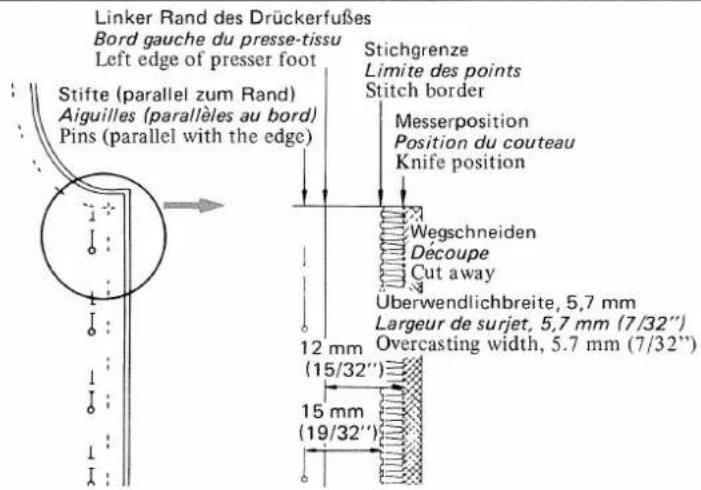 Linker Rand des Drückerfußes Bord gauche du presse-tissu Left edge of presser foot Stifte (parallel zum Rand) Aiguilles (parallèles au bord) Pins (parallel with the edge) Stichgrenze Limite des points Stitch border Messerposition Position du couteau Knife position Wegschneiden Découpe Cut away Überwendlichbreite, 5,7 mm Largeur de surjet, 5,7 mm (7/32") Overcasting width, 5,7 mm (7/32") 12 mm (15/32") 15 mm (19/32")