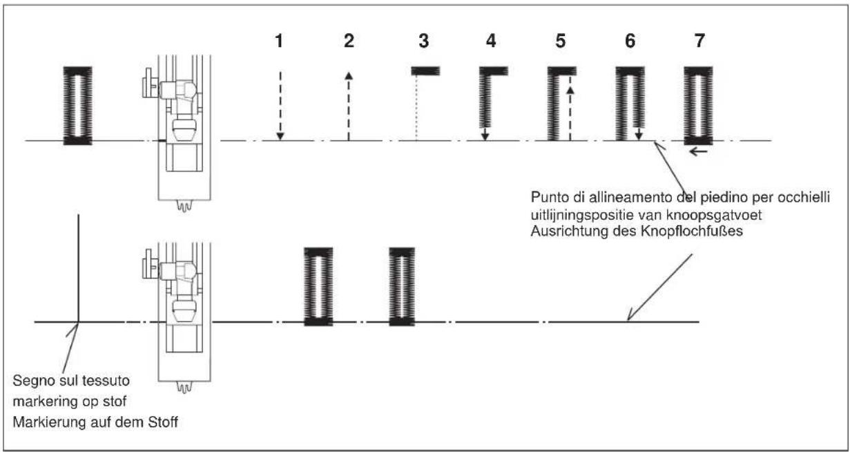 1 2 3 4 5 6 7 Punto di allineamento del piedino per occhielli uitlijningspositie van knoopsgatvoet Ausrichtung des Knopflochfußes Segno sul tessuto markering op stof Markierung auf dem Stoff