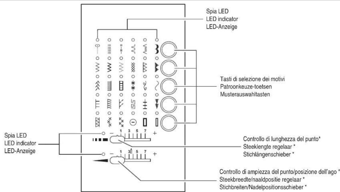 Spia LED LED indicator LED-Anzeige Tasti di selezione dei motivi Patroonkeuze-toetsen Musterauswahltasten Spia LED LED indicator LED-Anzeige Controllo di lunghezza del punto* Steeklengte regelaar * Stichlängenschieber * Controllo di ampiezza del punto/posizione dell'ago * Steekbreedte/naaldpositie regelaar * Stichbreiten/Nadelpositionsschieber *
