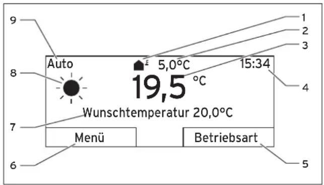 9 8 Auto 5,0°C 15:34 1 2 3 4 7 Wunschtemperatur 20,0°C Menü Betriebsart 6 5