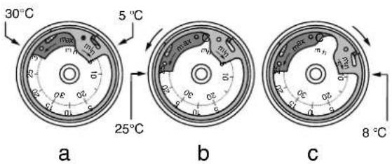 Feller 4271 - Vorgehen zum Einstellen des gewünschten Temperaturbereiches: - 1