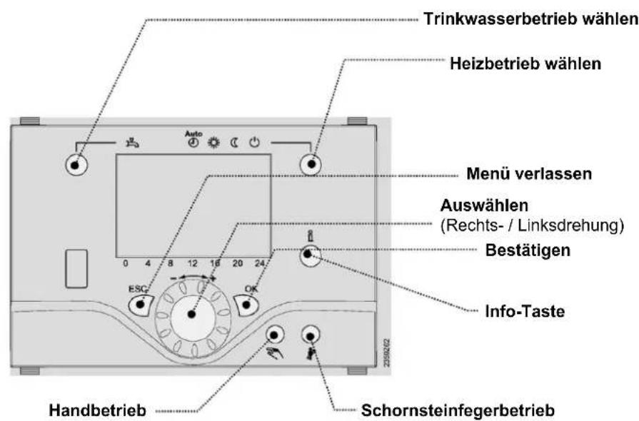 Trinkwasserbetrieb wählen Heizbetrieb wählen Menü verlassen Auswählen (Rechts- / Linksdrehung) Bestätigen Info-Taste Handbetrieb Schornsteinfegerbetrieb