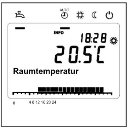 AUTO INFO 18:20 20.5°C Raumtemperatur 0 4 8 12 16 20 24