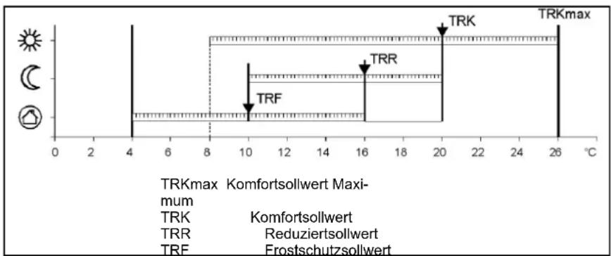 TRKmax Komfortsollwert Maxi- mum TRK Komfortsollwert TRR Reduziertssollwert TRF Frostschutzsollwert TRF TRR TRK TRKmax 0 2 4 6 8 10 12 14 16 18 20 22 24 26 °C