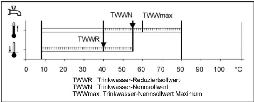 TWWR TWWN TWWmax TWWR Trinkwasser-Reduziertollwert TWWN Trinkwasser-Nennsollwert TWWmax Trinkwasser-Nennsollwert Maximum
