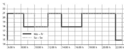 Eberle FIT 3L - Voreingestellte Programme - 1