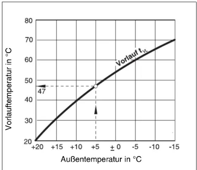 BUDERUS Logamatic 2107 M - Was berechnet die Heizungsregelung? - 1