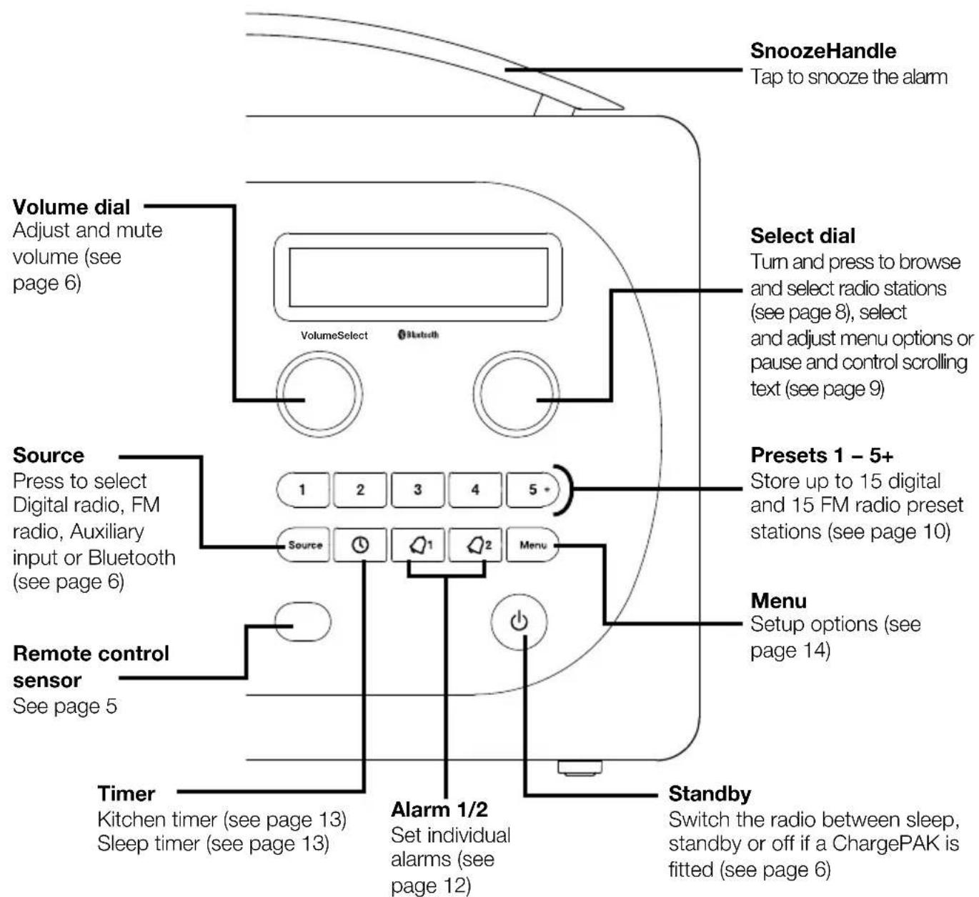 SnoozeHandle Tap to snooze the alarm Volume dial Adjust and mute volume (see page 6) VolumeSelect Bluetooth Select dial Turn and press to browse and select radio stations (see page 8), select and adjust menu options or pause and control scrolling text (see page 9) Source Press to select Digital radio, FM radio, Auxiliary input or Bluetooth (see page 6) 1 2 3 4 5 + Source Menu Presents 1 – 5+ Store up to 15 digital and 15 FM radio preset stations (see page 10) Remote control sensor See page 5 Timer Kitchen timer (see page 13) Sleep timer (see page 13) Alarm 1/2 Set individual alarms (see page 12) Standby Switch the radio between sleep, standby or off if a ChargePAK is fitted (see page 6)