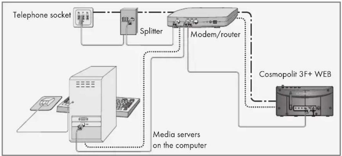GRUNDIG Cosmopolit 3F plus WEB - LAN connection to the internet - 1