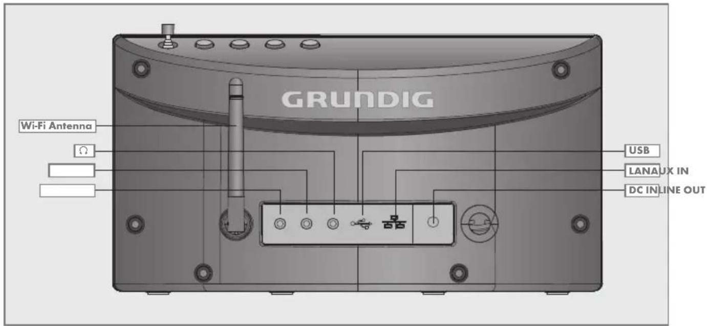 GRUNDIG Wi-Fi Antenna Ω USB LANAUX IN DC INLINE OUT