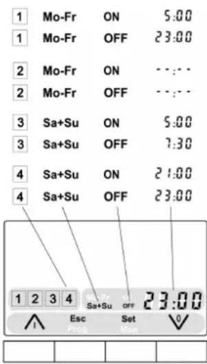 1 Mo-Fr ON 5:00 1 Mo-Fr OFF 23:00 2 Mo-Fr ON - : : - 2 Mo-Fr OFF - : : - 3 Sa+Su ON 5:00 3 Sa+Su OFF 7:30 4 Sa+Su ON 21:00 4 Sa+Su OFF 23:00 1 2 3 4 Sa+Su Off 23:00 Esc Set 0