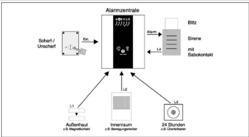 JUNG DAS 4000 - Bedienungsanleitung Alarmzentrale DAS 4000 - 2