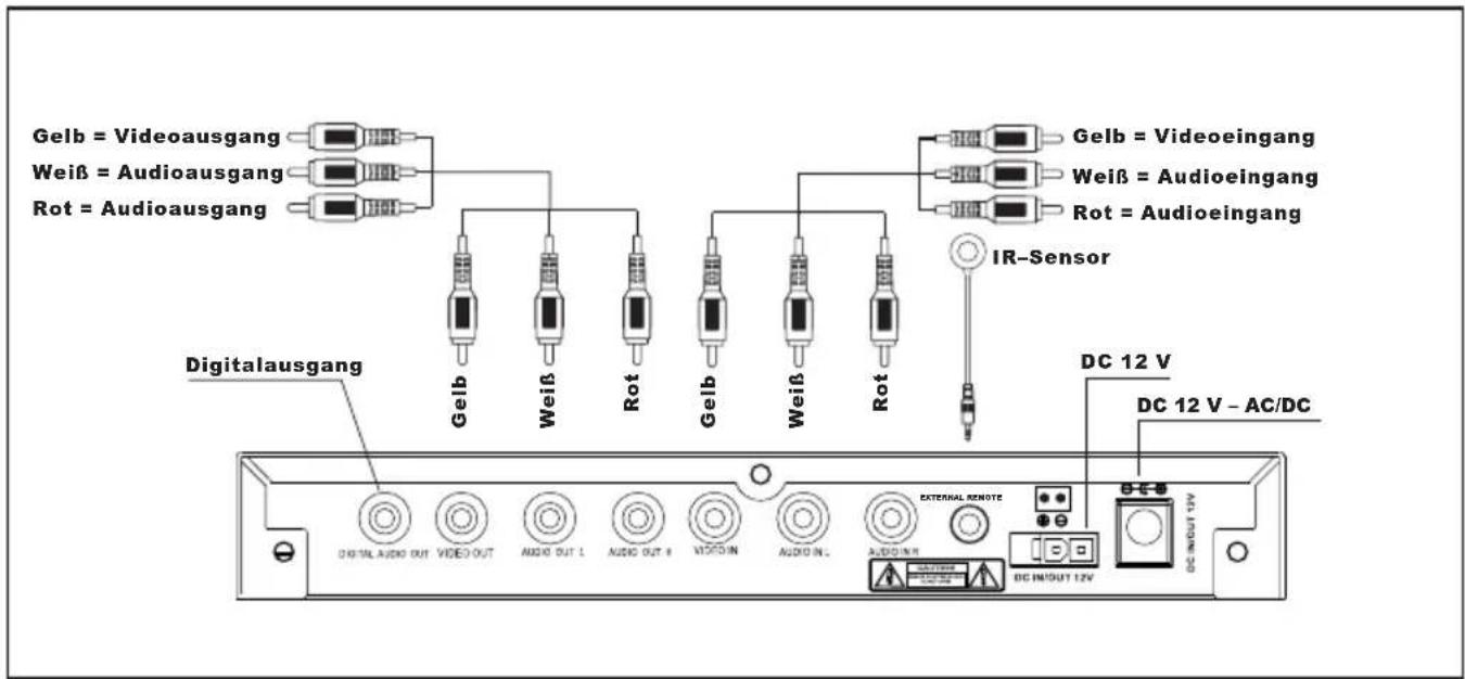 Gelb = Videoausgang Weiß = Audioausgang Rot = Audioausgang Digitalausgang Gelb Weiß Rot Gelb Weiß Rot IR-Sensor Gelb = Videoeingang Weiß = Audioeingang Rot = Audioeingang DC 12 V DC 12 V - AC/DC DIGITAL AUDIO OUT VIDEO OUT AUDIO OUT L AUDIO OUT B VIDEO IN AUDIO IN EXTERNAL REMOTE DC INPUT 12V DC INPUT 12V