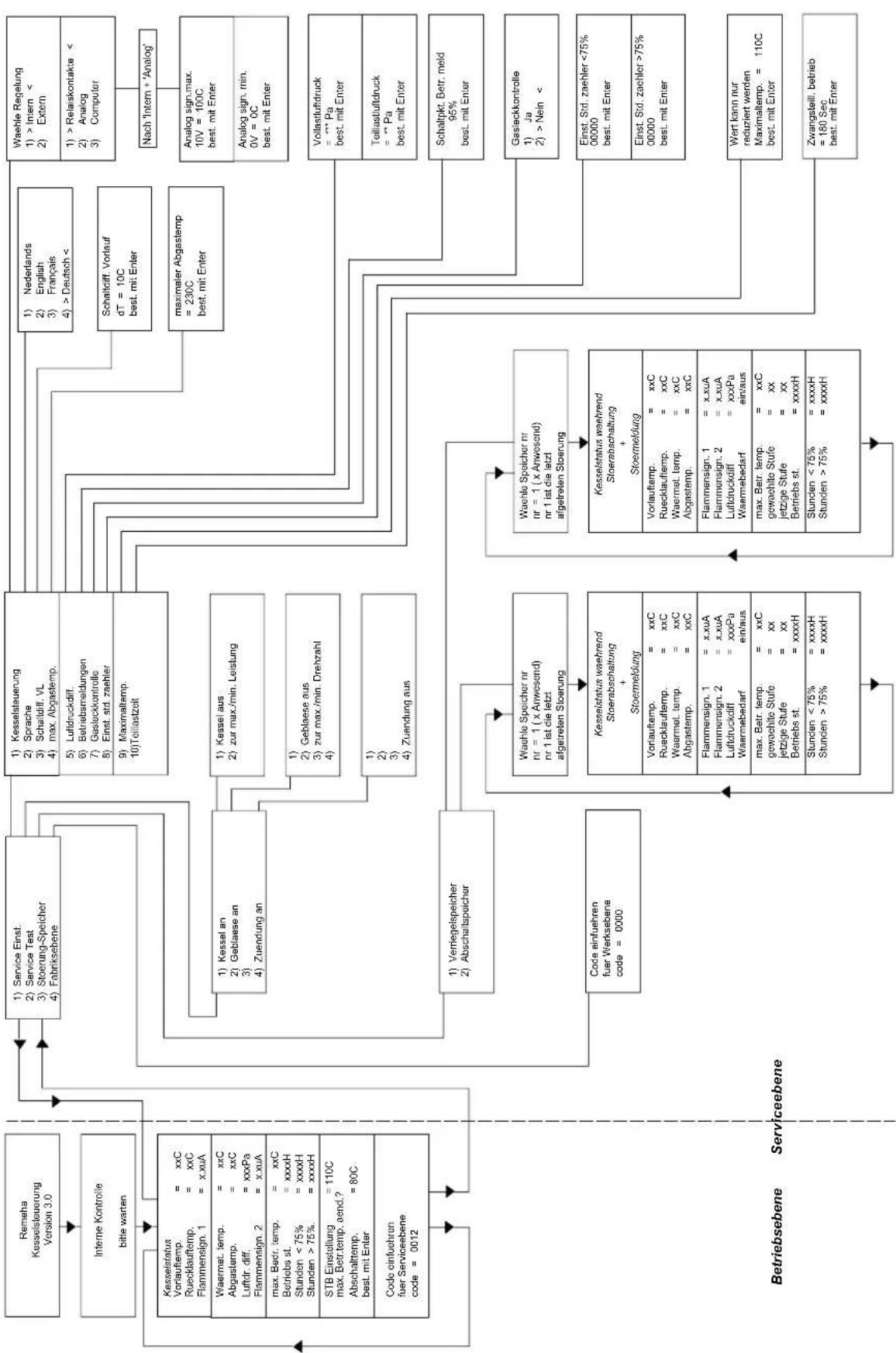 Remeha Gas 6002 - Vierstufige Kesselregelung - 1