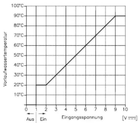 Remeha Gas 6002 - A2. Ansteuerung mittels eines analogen Signals - 1