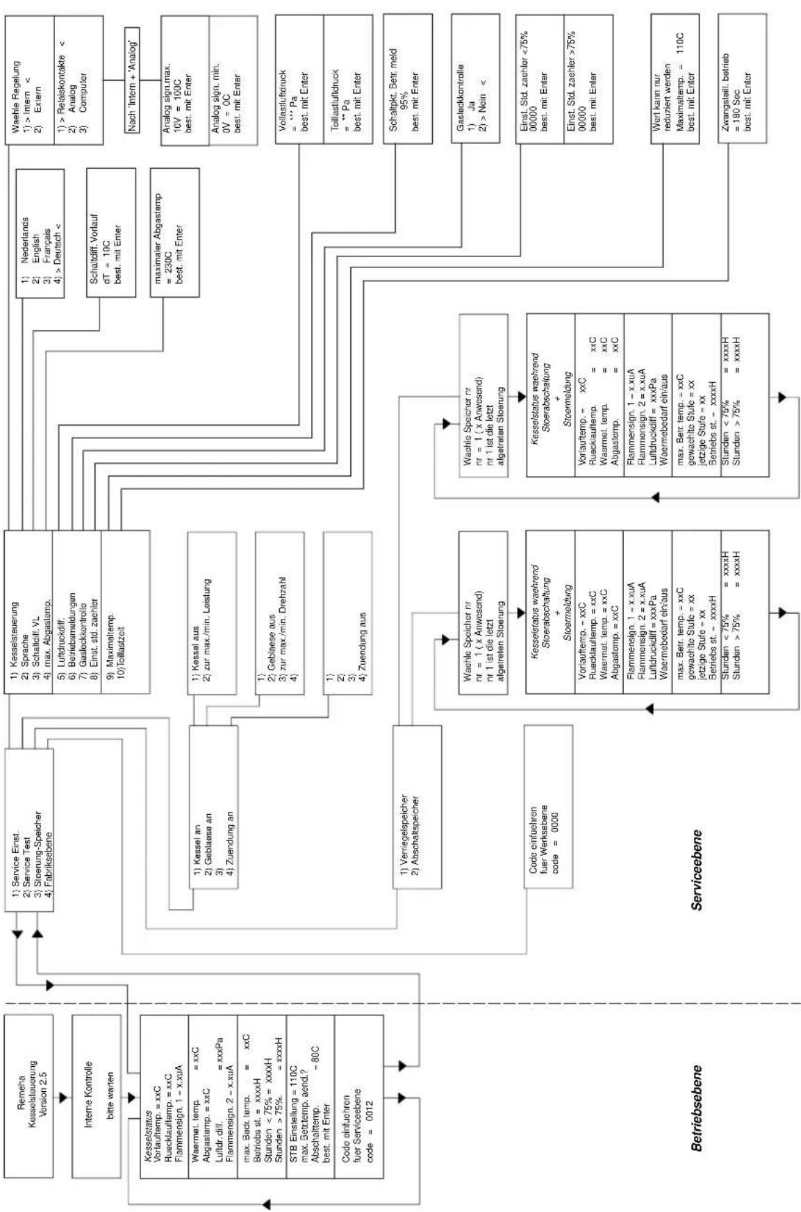 Remeha Gas 6000 - Vierstufige Kesselregelung - 1