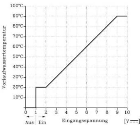 Remeha Gas 6000 - A2. Ansteuerung mittels eines analogen Signals - 1