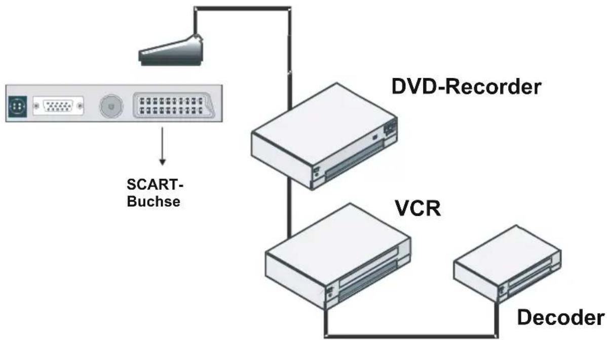 MEDION MD20031 - Anschließen anderer Geräte über Scart - 1
