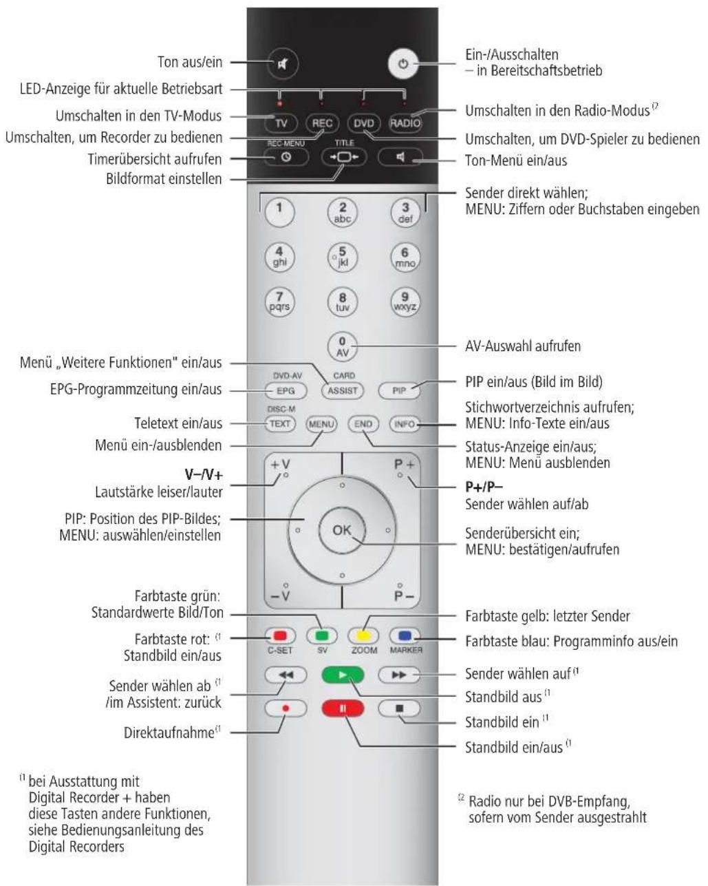 LOEWE Individual 32 Selection - Fernbedienung – TV-Funktionen - 1