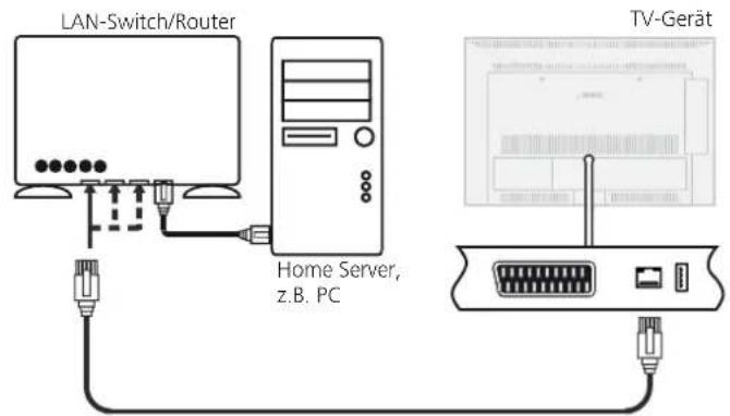 LOEWE Connect 32 3D - Beispiel für drahtgebundene Verbindung - 1